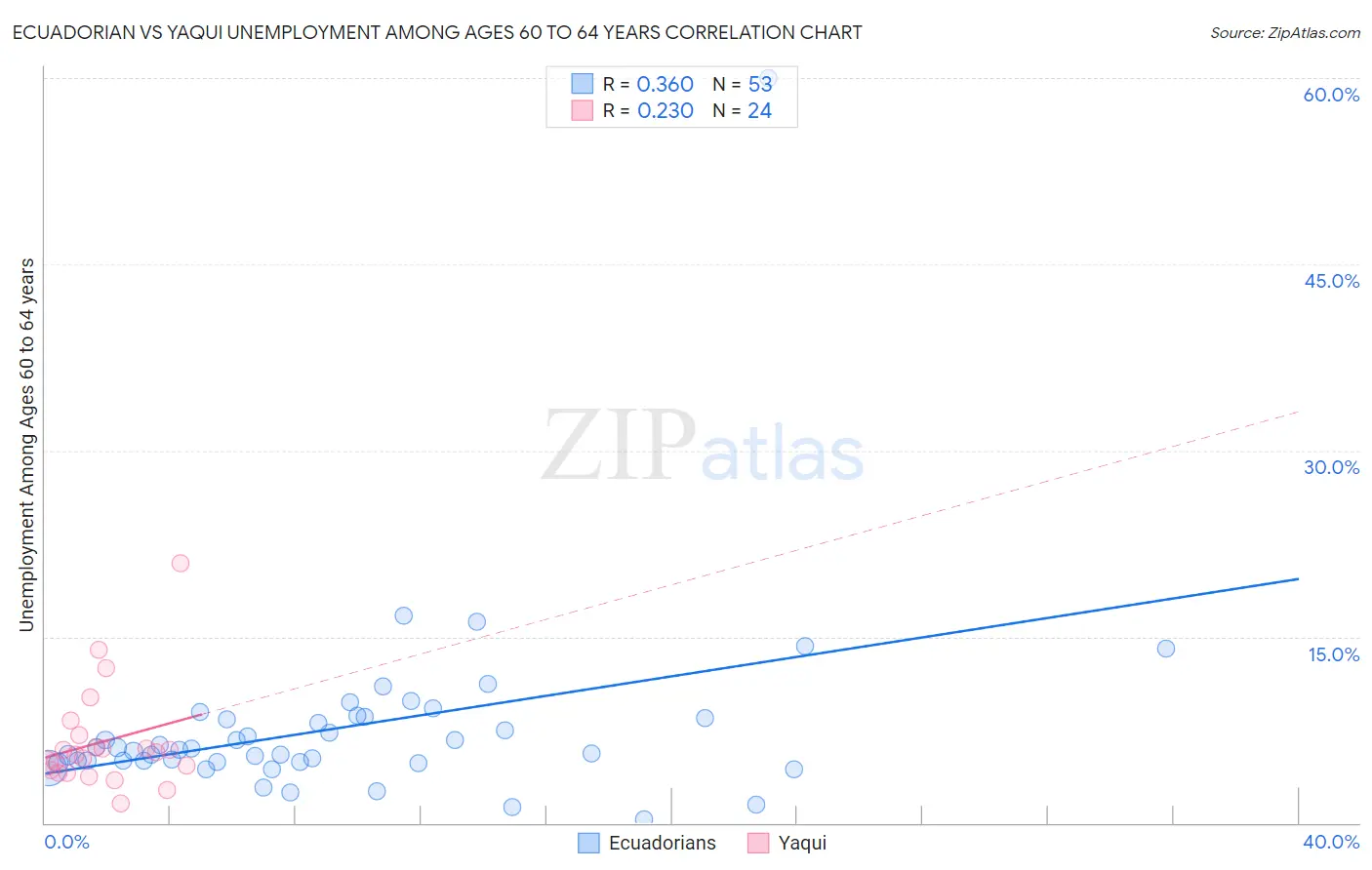 Ecuadorian vs Yaqui Unemployment Among Ages 60 to 64 years