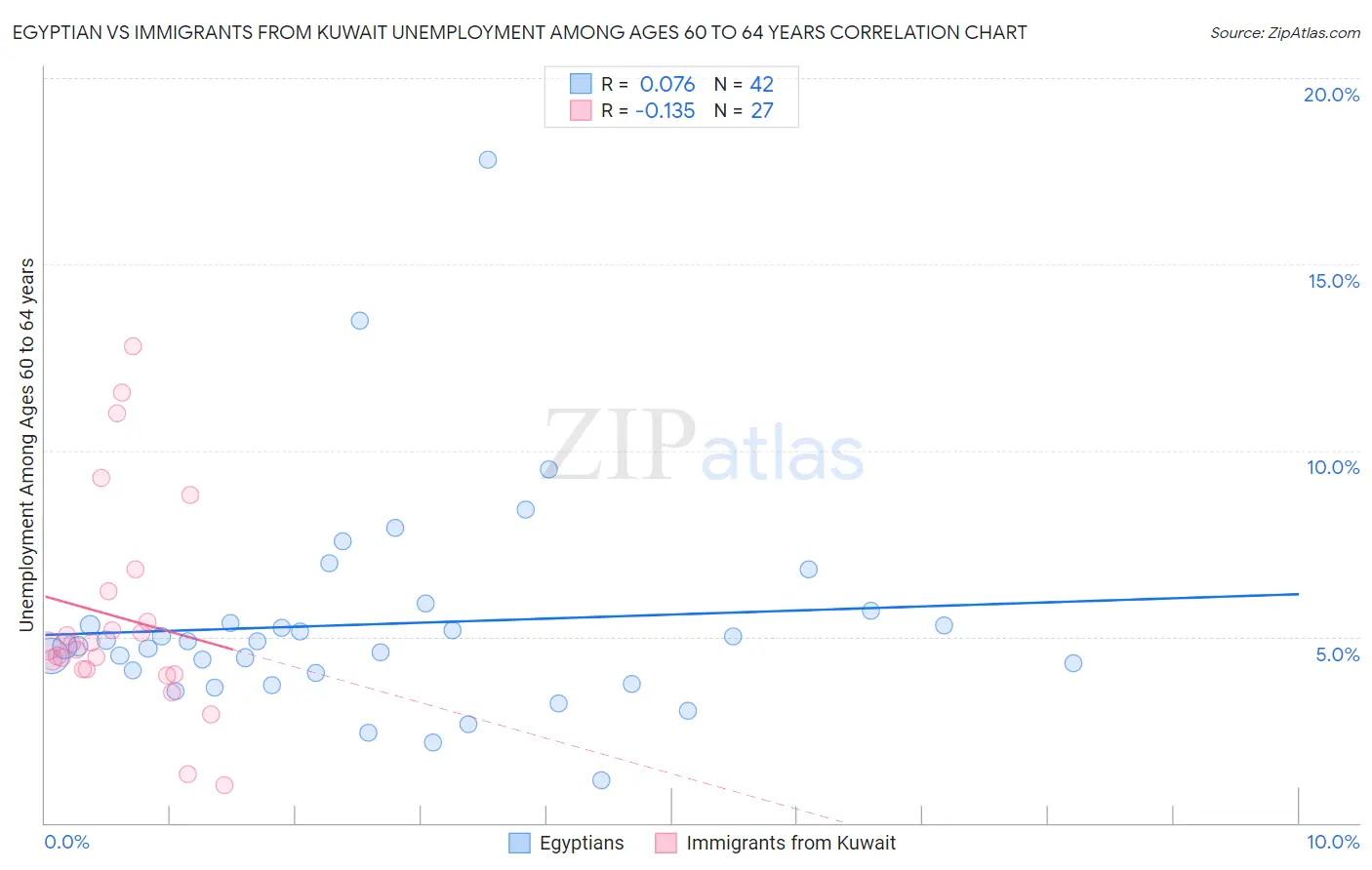 Egyptian vs Immigrants from Kuwait Unemployment Among Ages 60 to 64 years