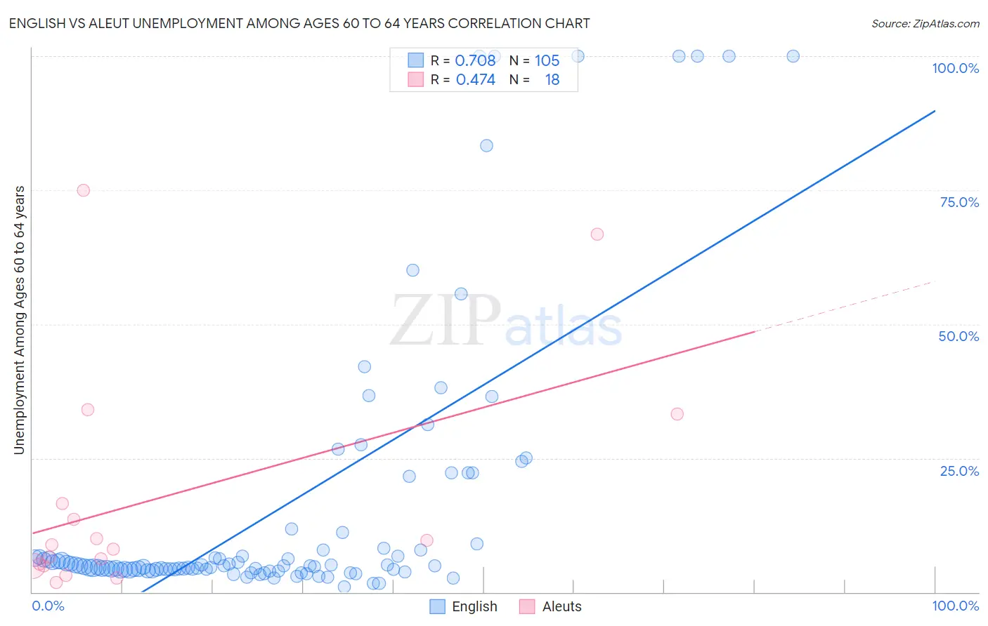 English vs Aleut Unemployment Among Ages 60 to 64 years