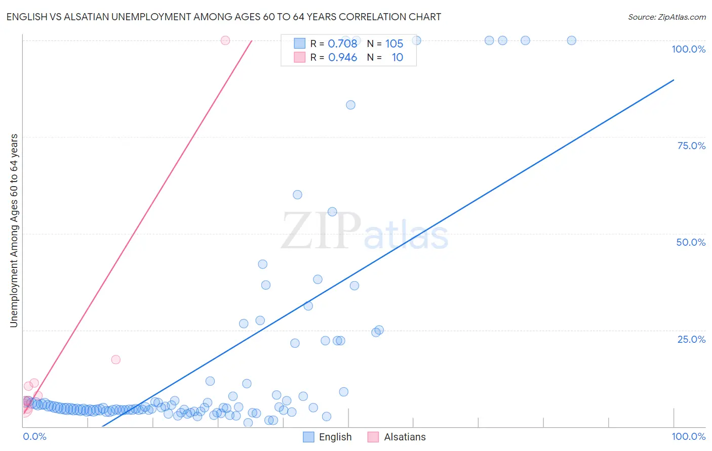 English vs Alsatian Unemployment Among Ages 60 to 64 years