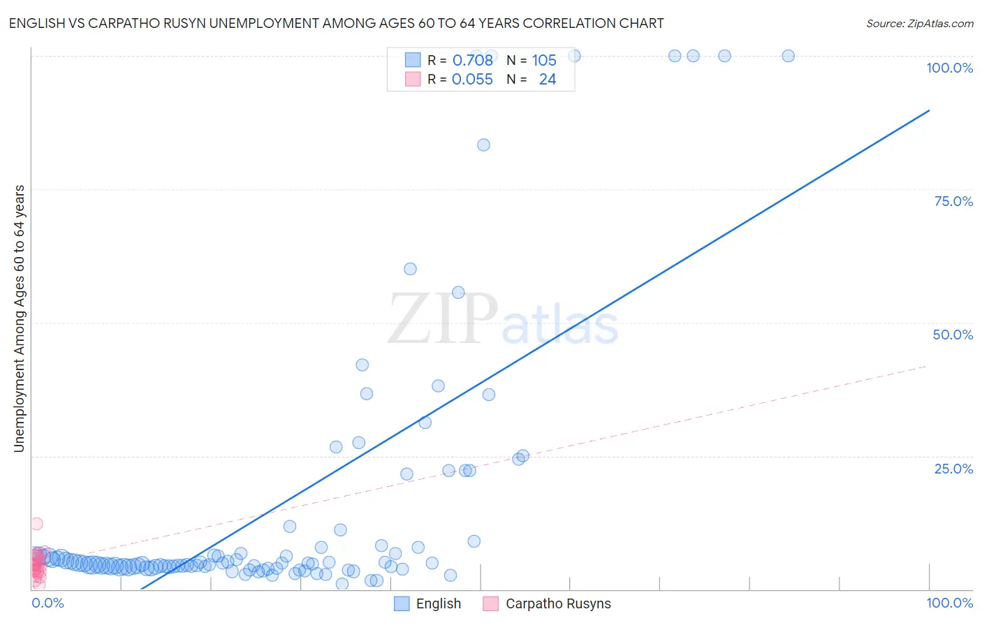 English vs Carpatho Rusyn Unemployment Among Ages 60 to 64 years