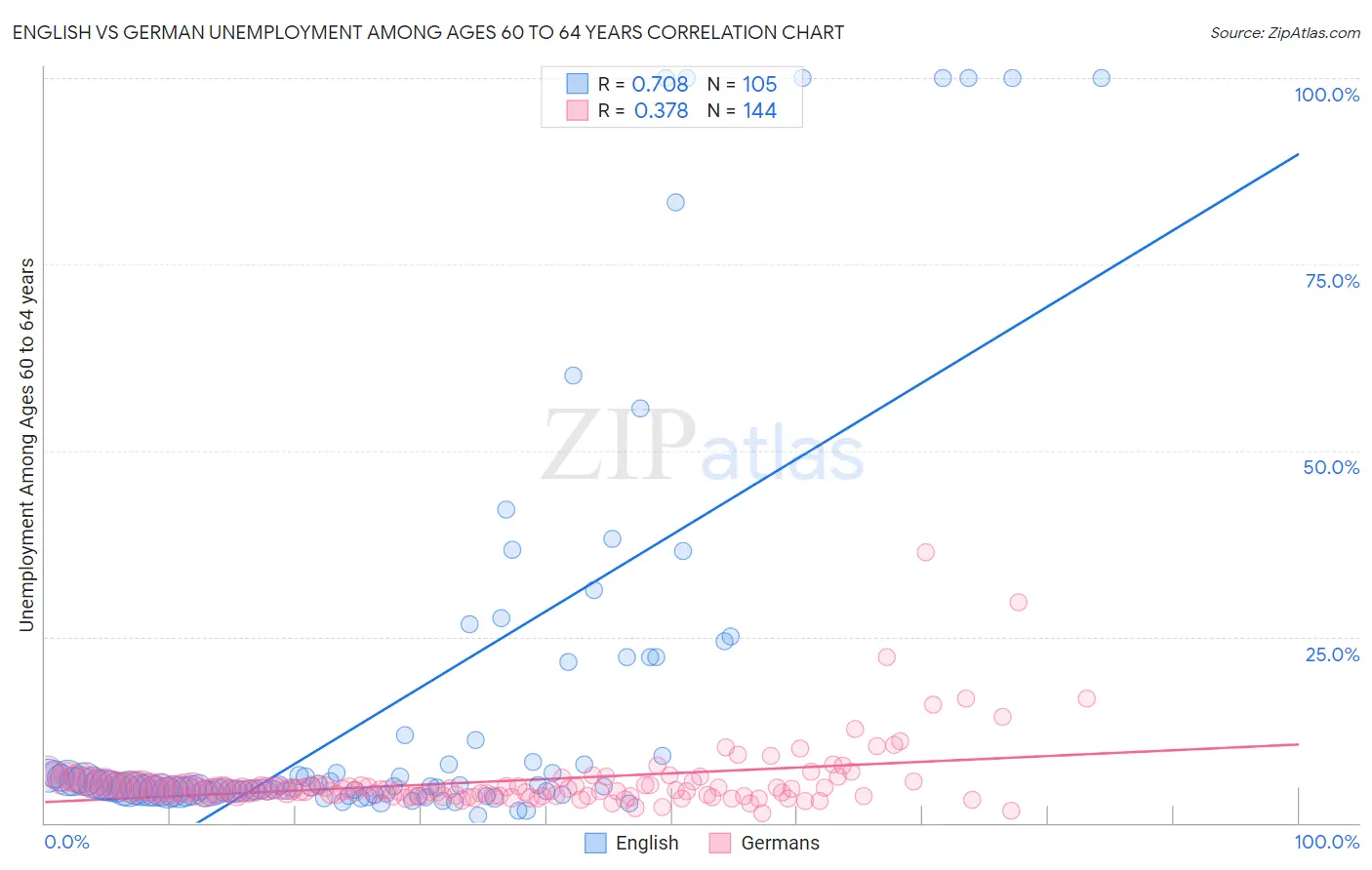 English vs German Unemployment Among Ages 60 to 64 years