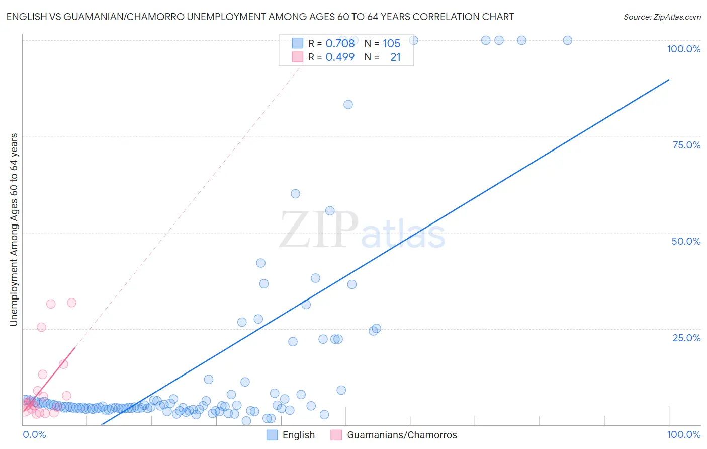 English vs Guamanian/Chamorro Unemployment Among Ages 60 to 64 years