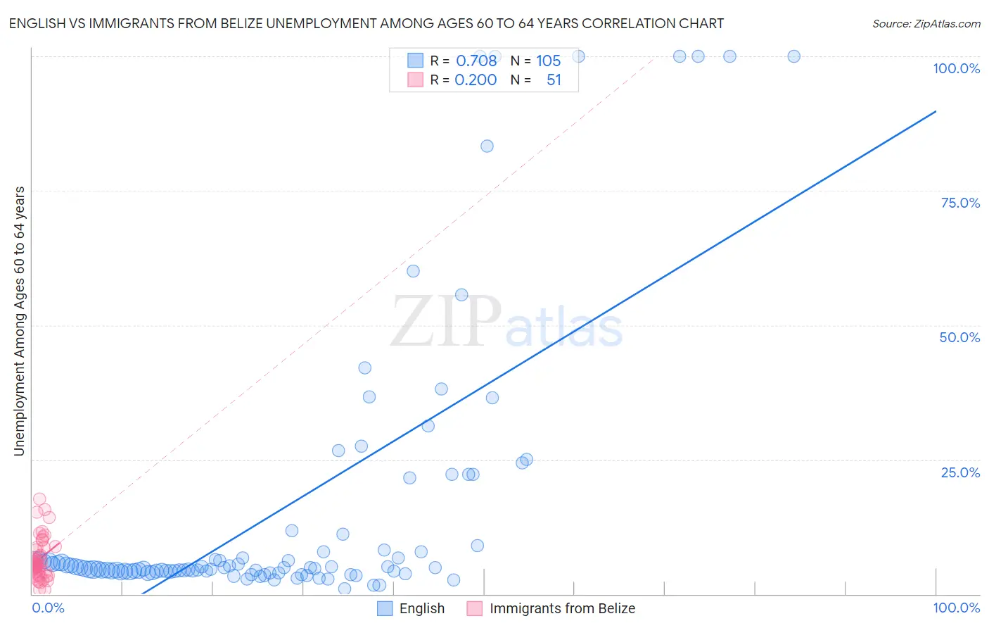 English vs Immigrants from Belize Unemployment Among Ages 60 to 64 years