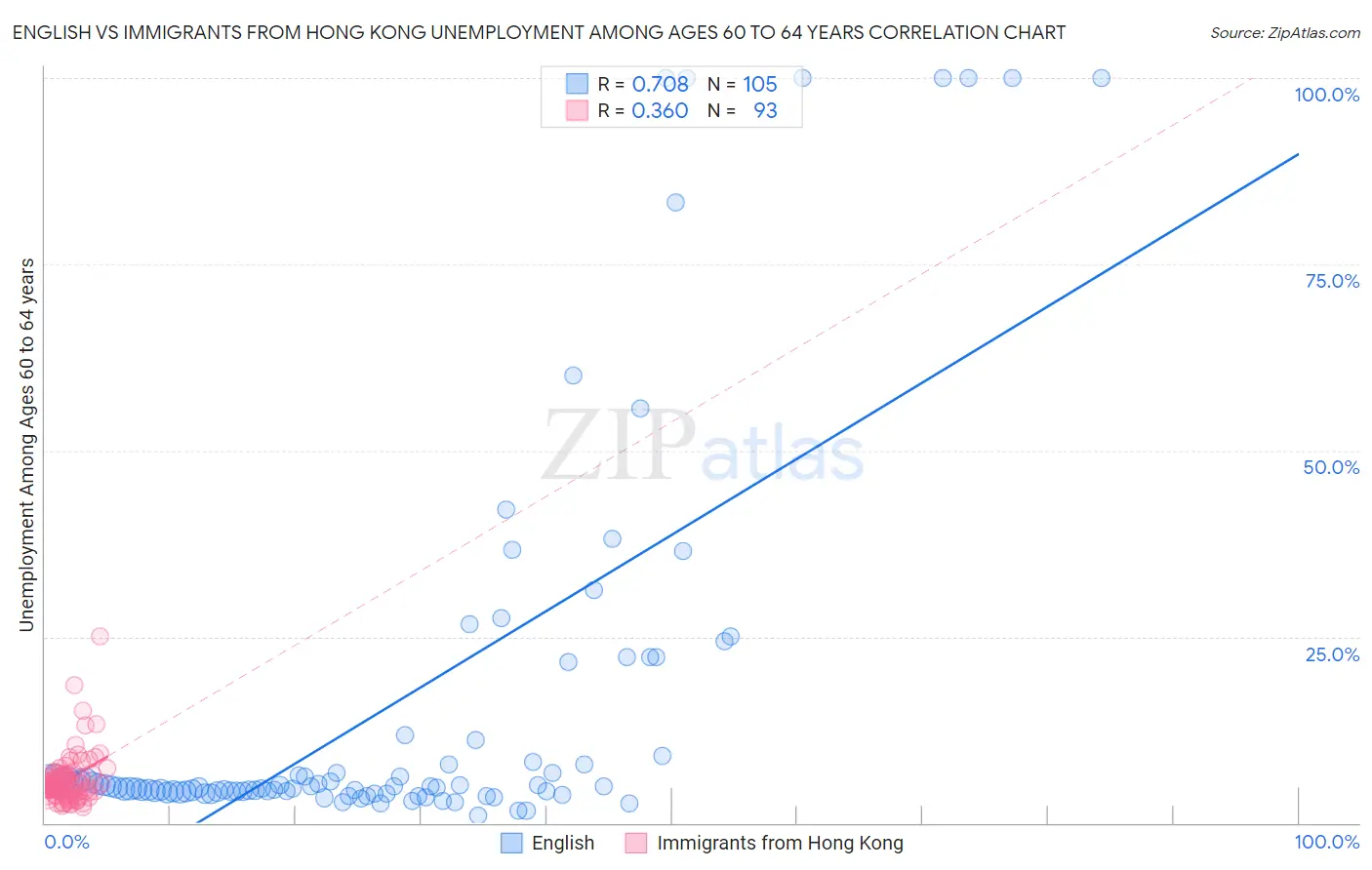 English vs Immigrants from Hong Kong Unemployment Among Ages 60 to 64 years