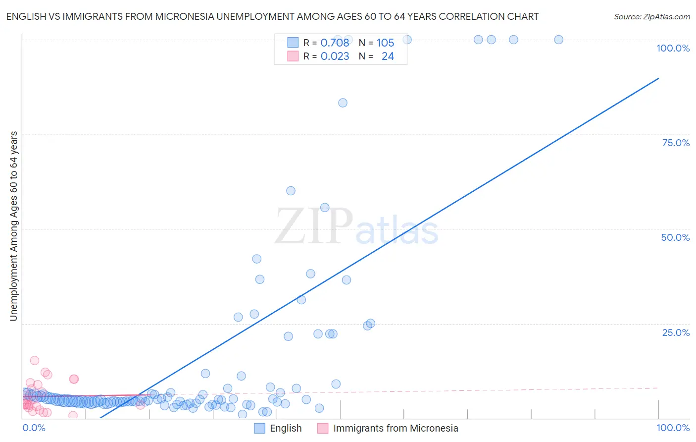 English vs Immigrants from Micronesia Unemployment Among Ages 60 to 64 years