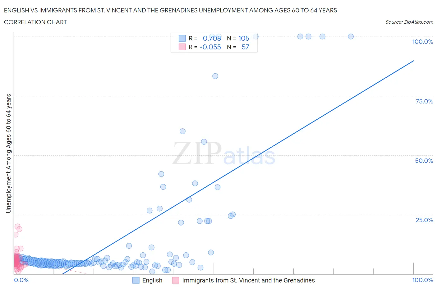 English vs Immigrants from St. Vincent and the Grenadines Unemployment Among Ages 60 to 64 years