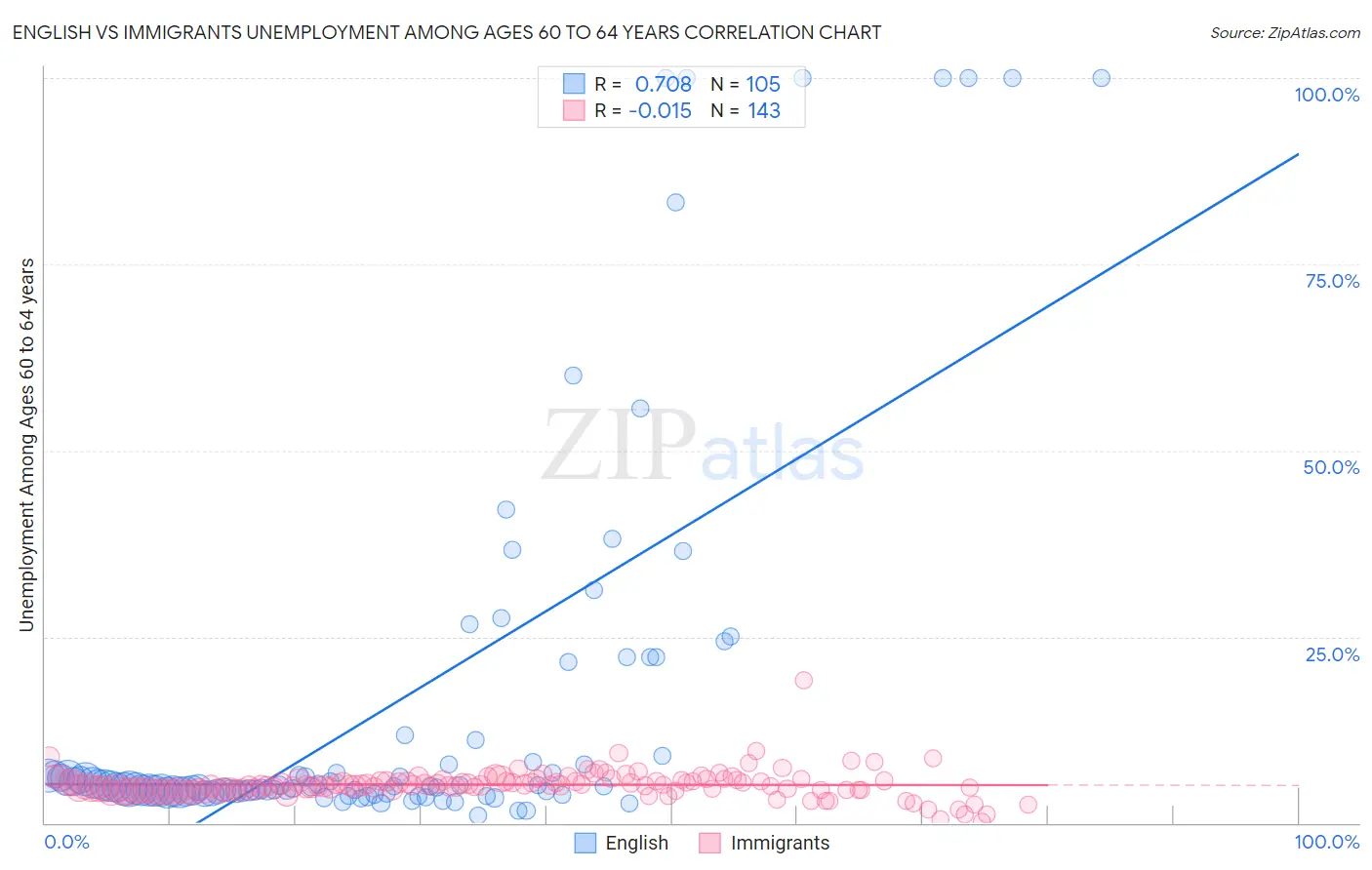 English vs Immigrants Unemployment Among Ages 60 to 64 years