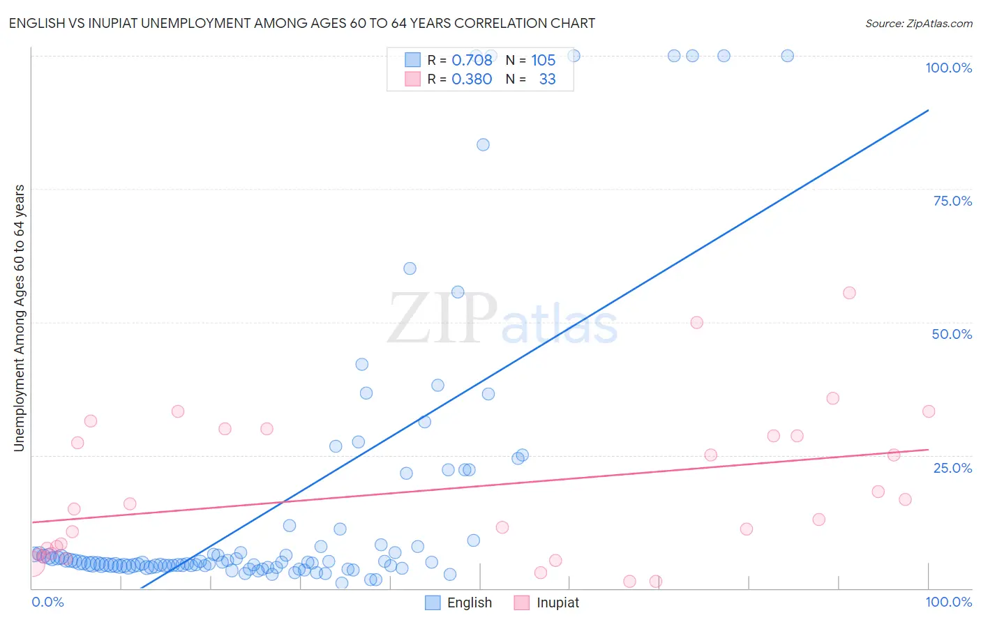 English vs Inupiat Unemployment Among Ages 60 to 64 years