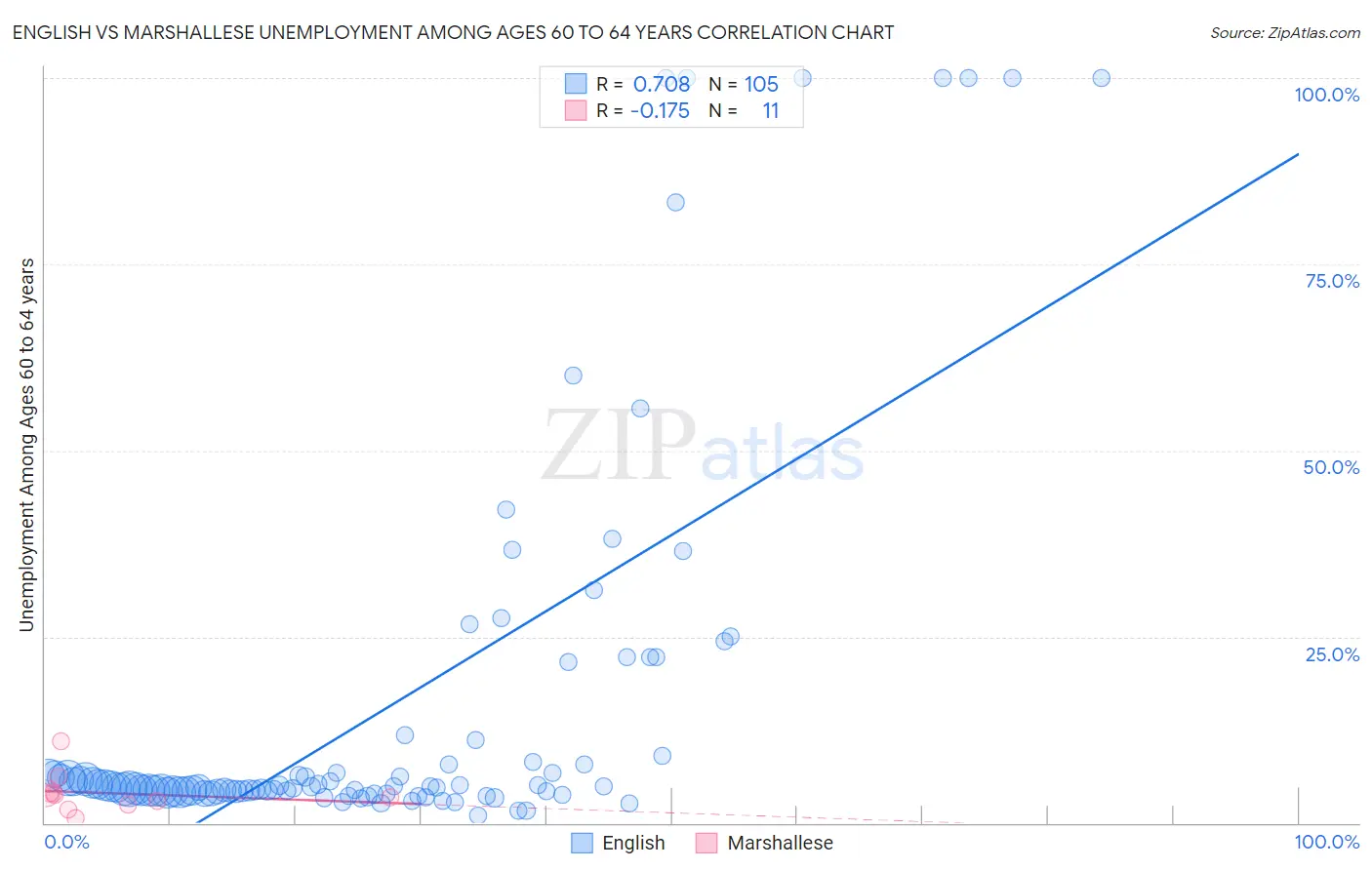 English vs Marshallese Unemployment Among Ages 60 to 64 years