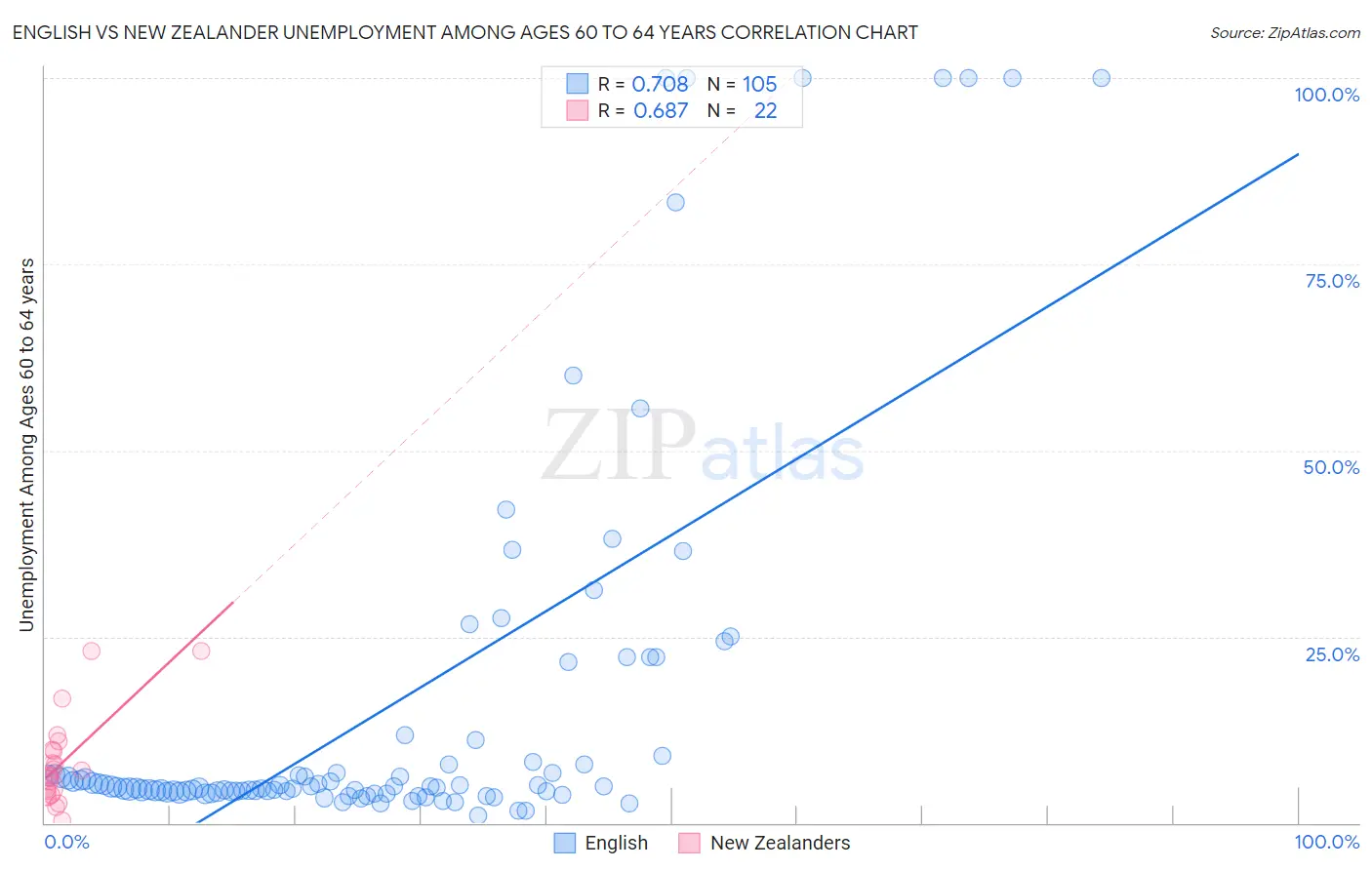 English vs New Zealander Unemployment Among Ages 60 to 64 years