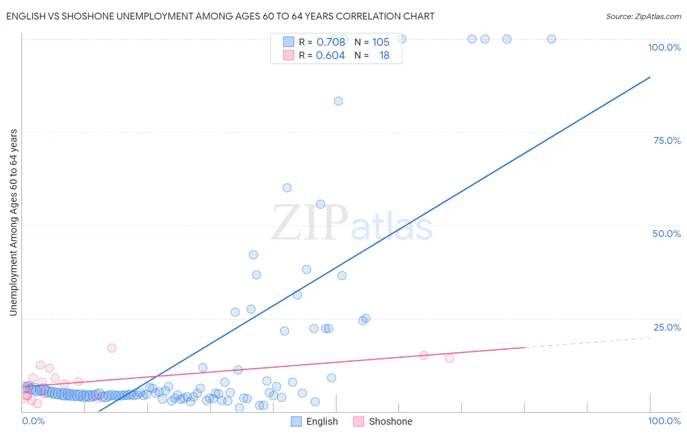 English vs Shoshone Unemployment Among Ages 60 to 64 years