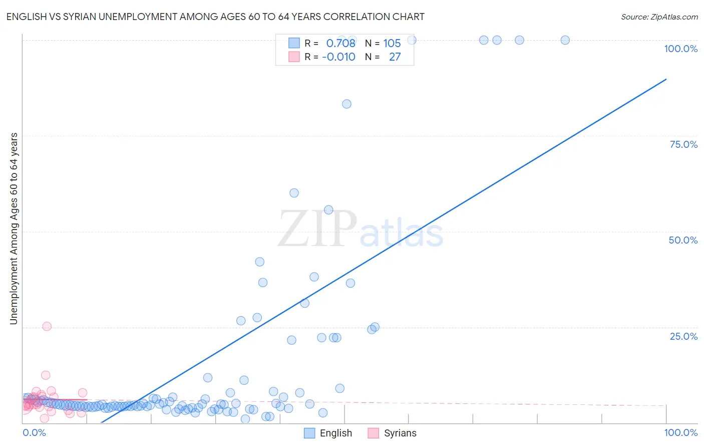 English vs Syrian Unemployment Among Ages 60 to 64 years