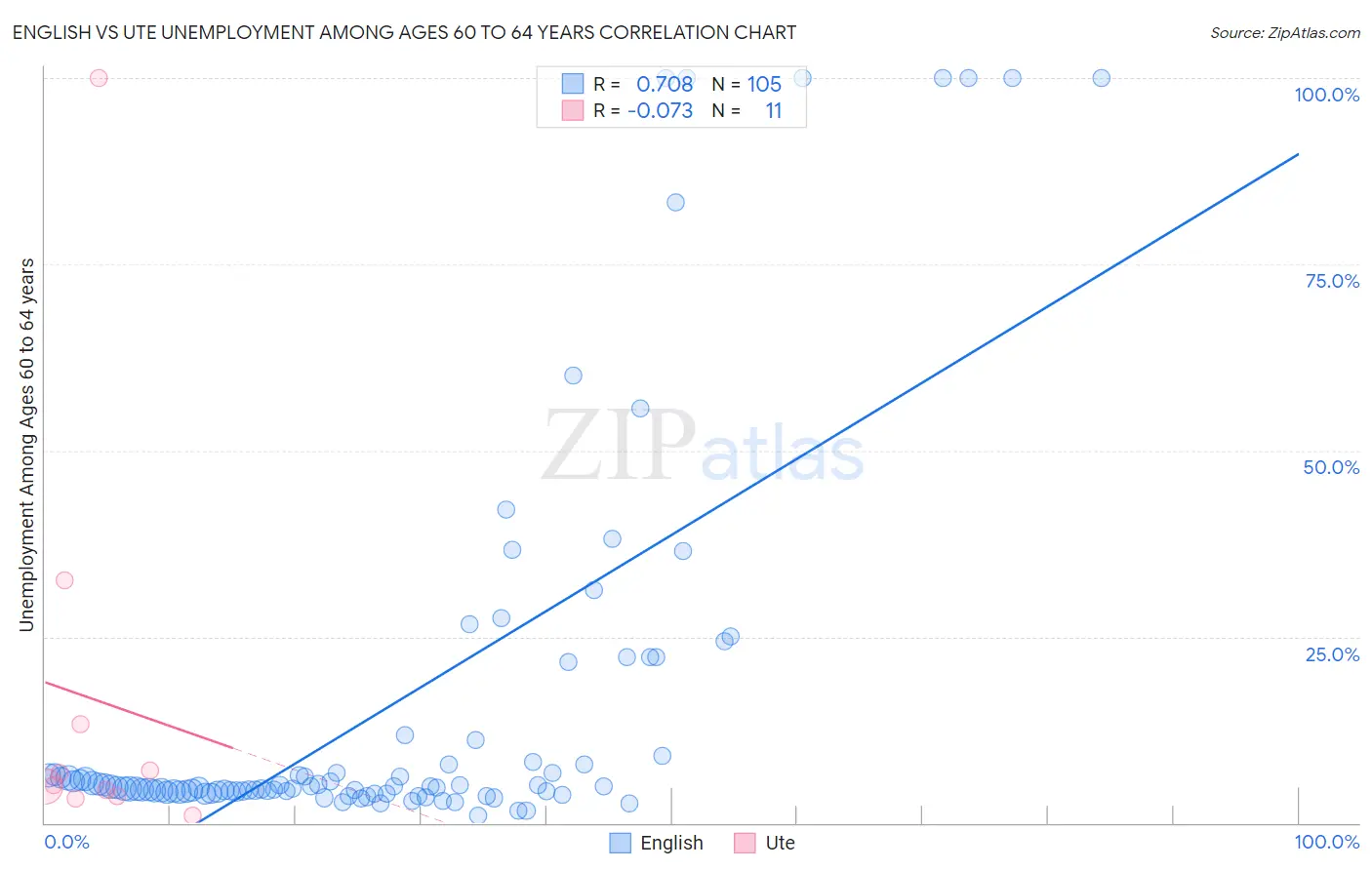 English vs Ute Unemployment Among Ages 60 to 64 years