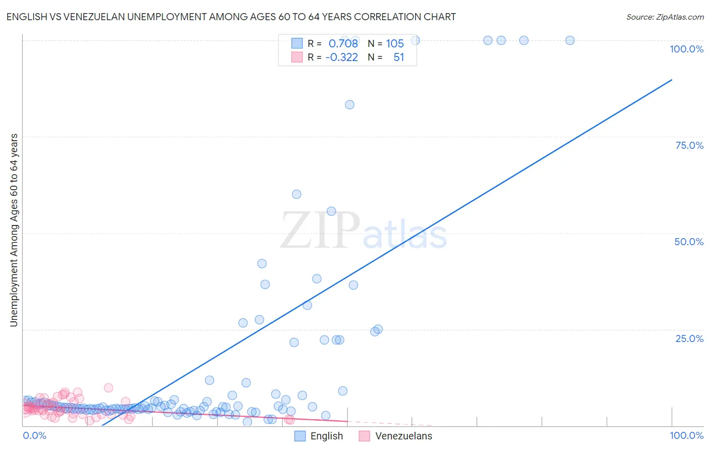 English vs Venezuelan Unemployment Among Ages 60 to 64 years
