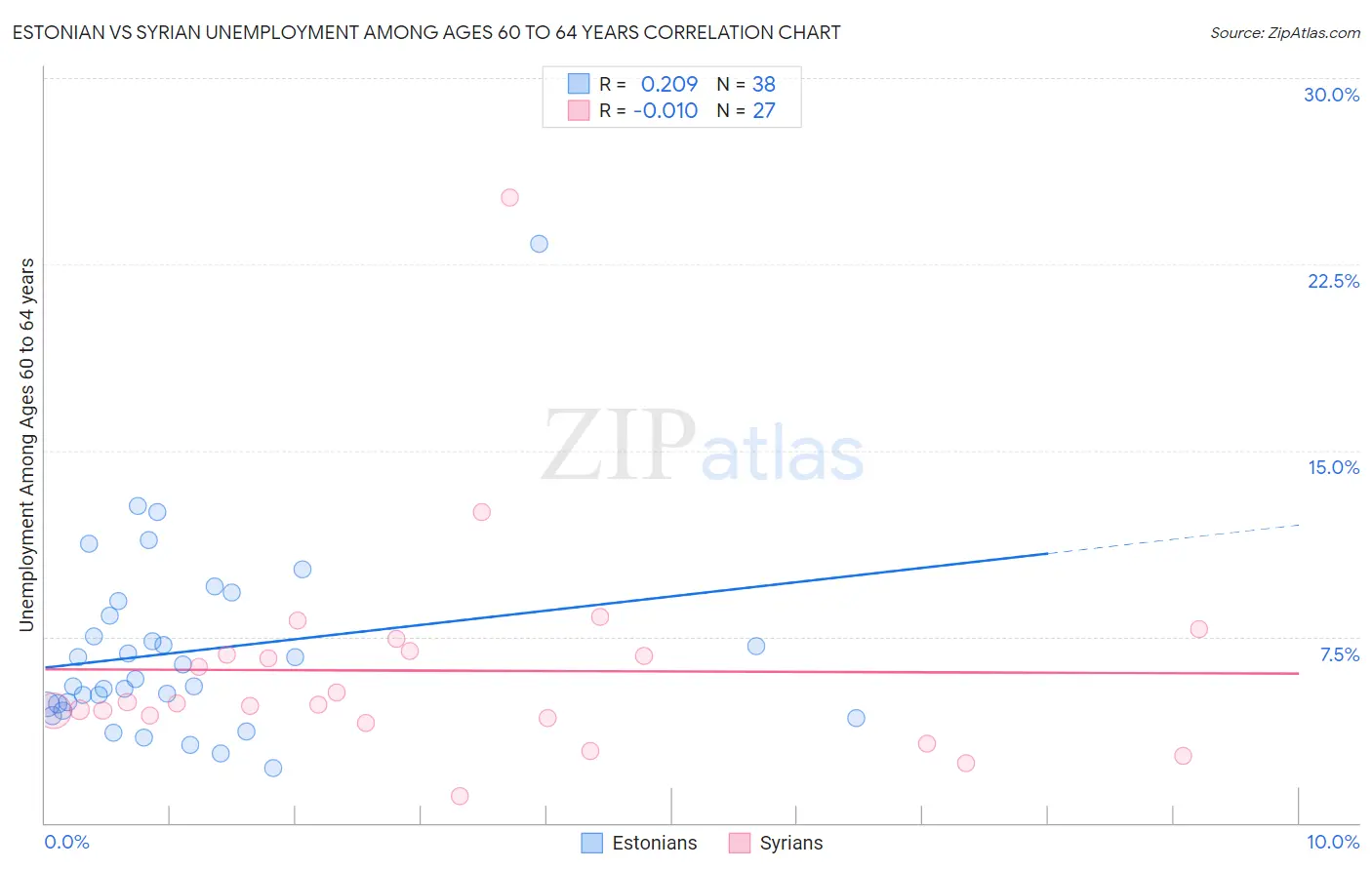 Estonian vs Syrian Unemployment Among Ages 60 to 64 years