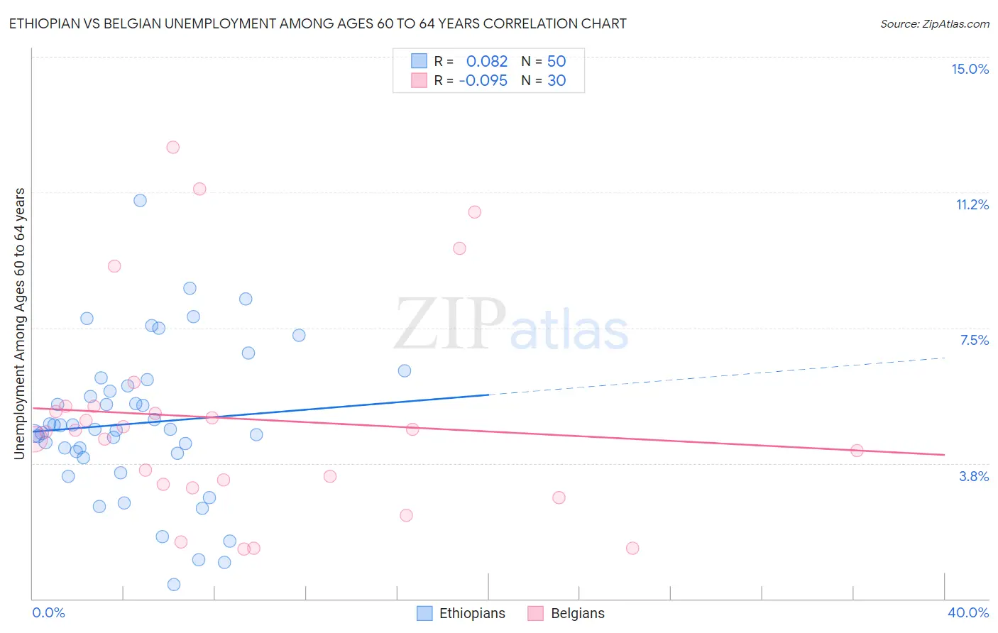Ethiopian vs Belgian Unemployment Among Ages 60 to 64 years
