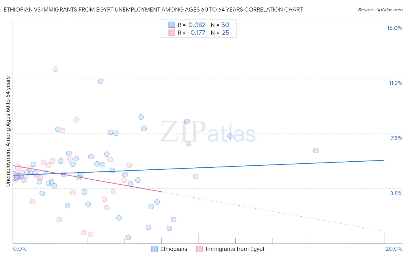 Ethiopian vs Immigrants from Egypt Unemployment Among Ages 60 to 64 years