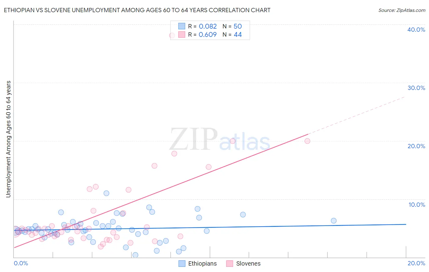 Ethiopian vs Slovene Unemployment Among Ages 60 to 64 years