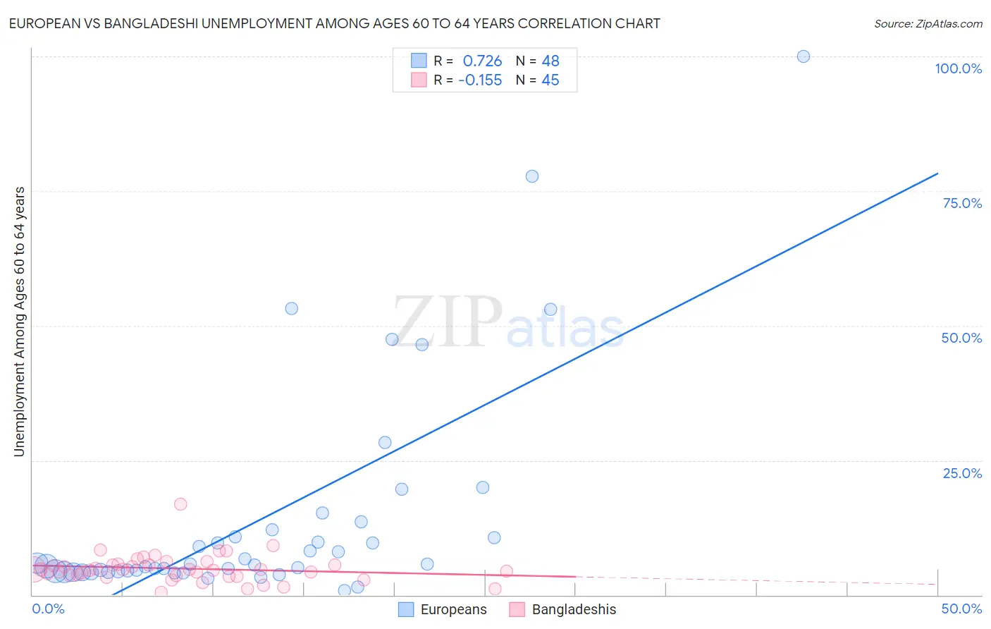 European vs Bangladeshi Unemployment Among Ages 60 to 64 years