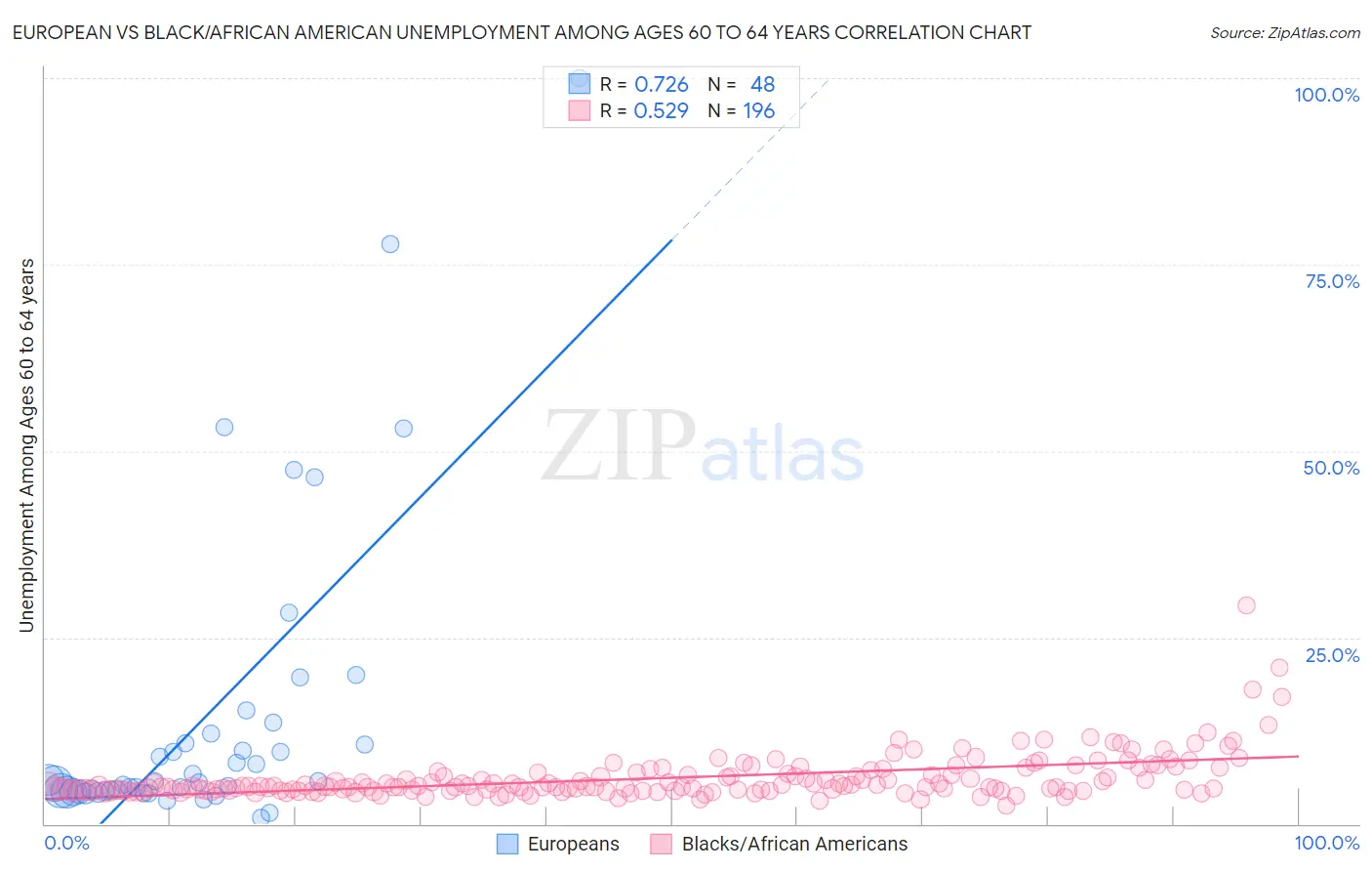 European vs Black/African American Unemployment Among Ages 60 to 64 years