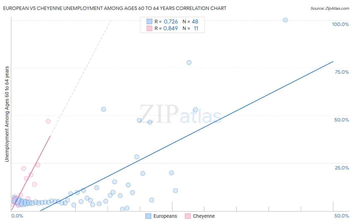 European vs Cheyenne Unemployment Among Ages 60 to 64 years