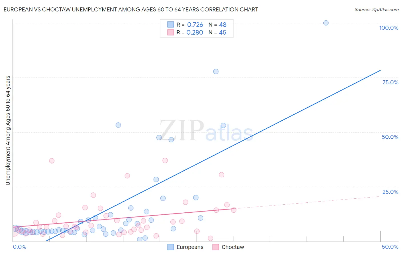 European vs Choctaw Unemployment Among Ages 60 to 64 years