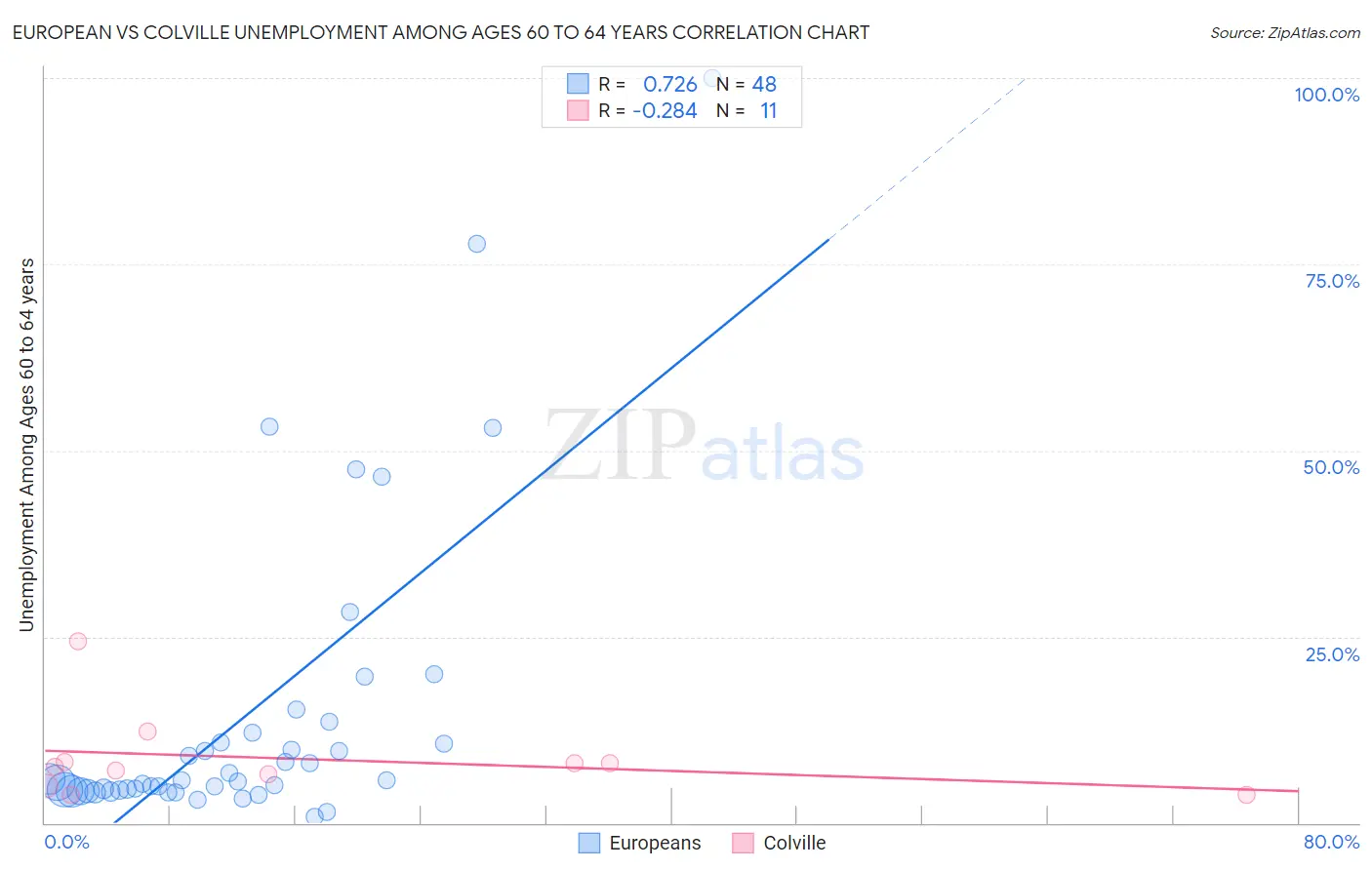 European vs Colville Unemployment Among Ages 60 to 64 years