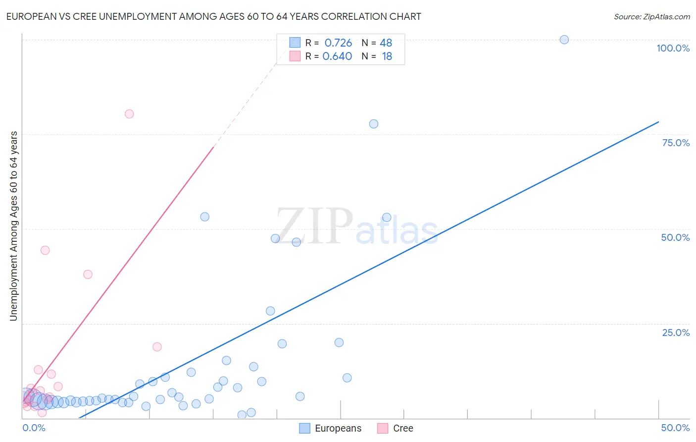 European vs Cree Unemployment Among Ages 60 to 64 years