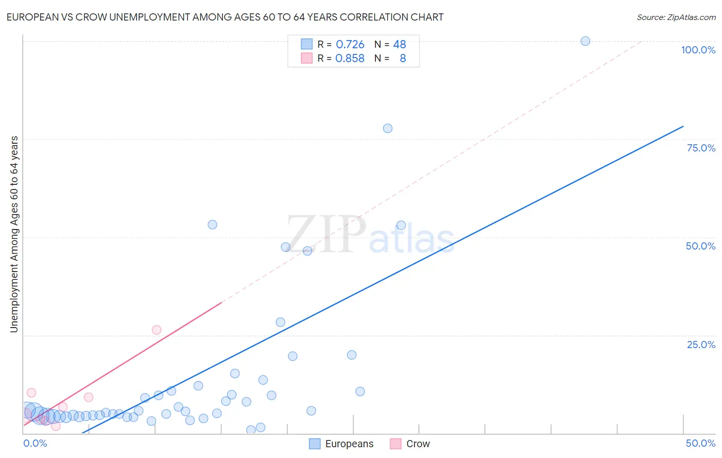 European vs Crow Unemployment Among Ages 60 to 64 years