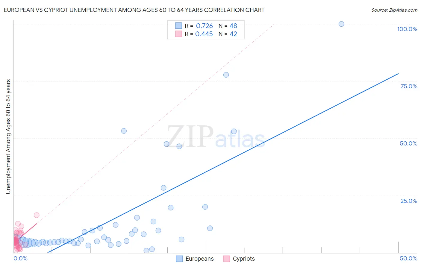 European vs Cypriot Unemployment Among Ages 60 to 64 years