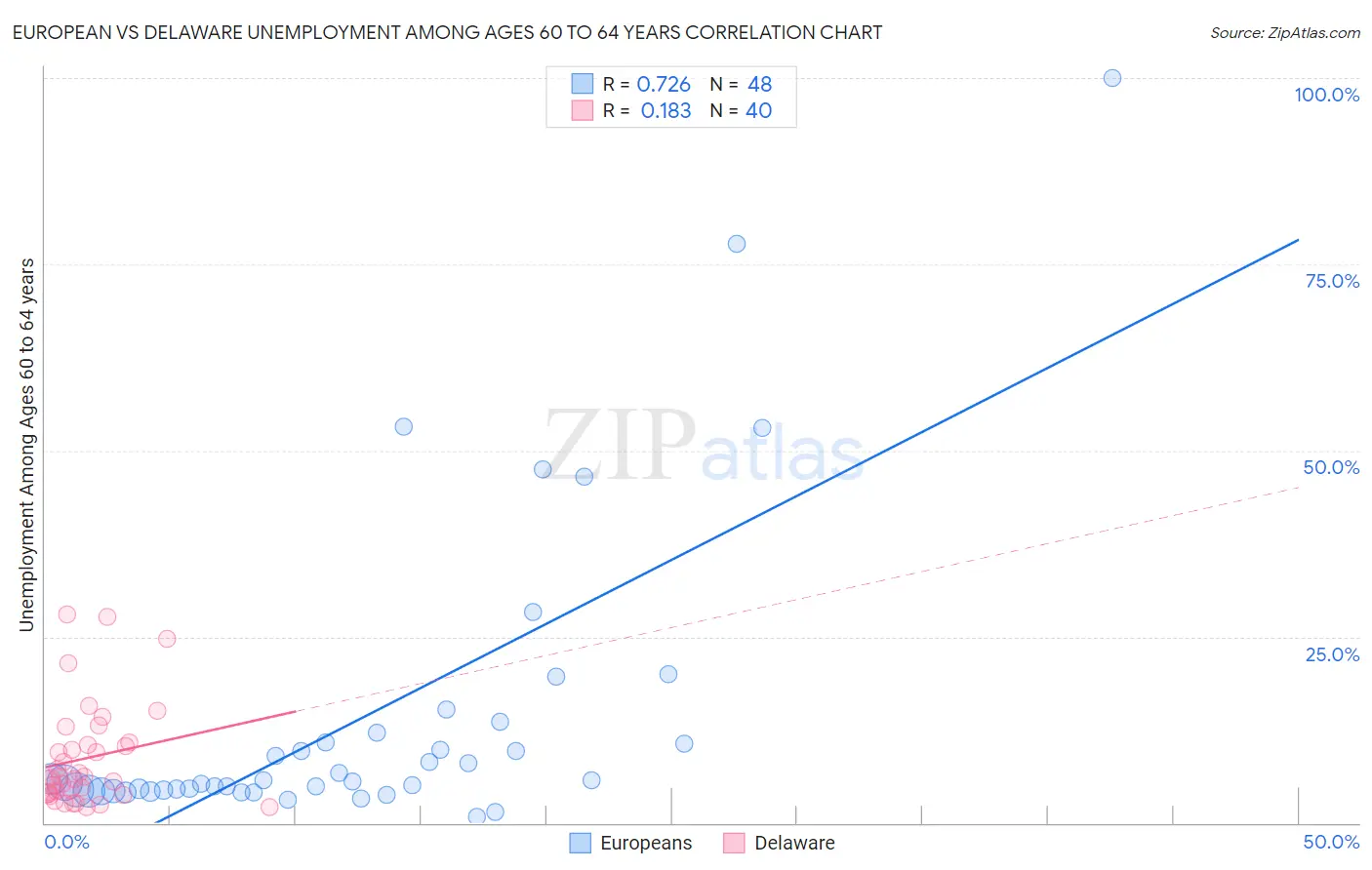 European vs Delaware Unemployment Among Ages 60 to 64 years