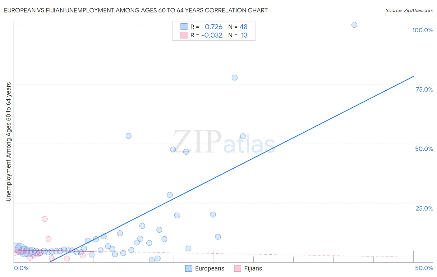 European vs Fijian Unemployment Among Ages 60 to 64 years