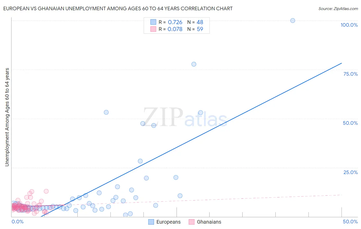 European vs Ghanaian Unemployment Among Ages 60 to 64 years