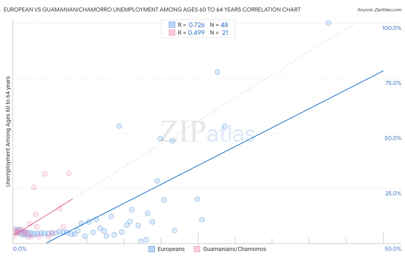 European vs Guamanian/Chamorro Unemployment Among Ages 60 to 64 years