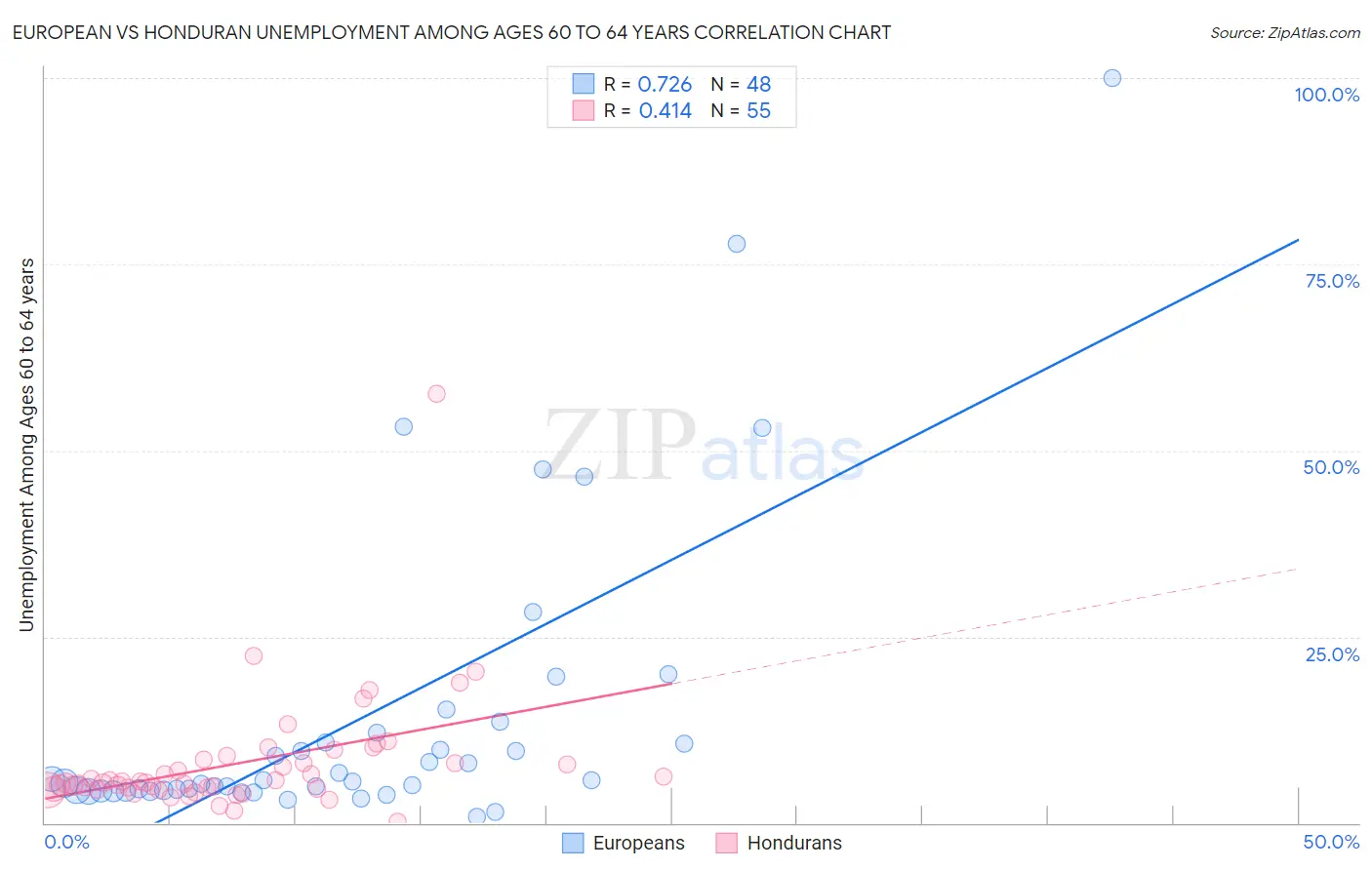 European vs Honduran Unemployment Among Ages 60 to 64 years