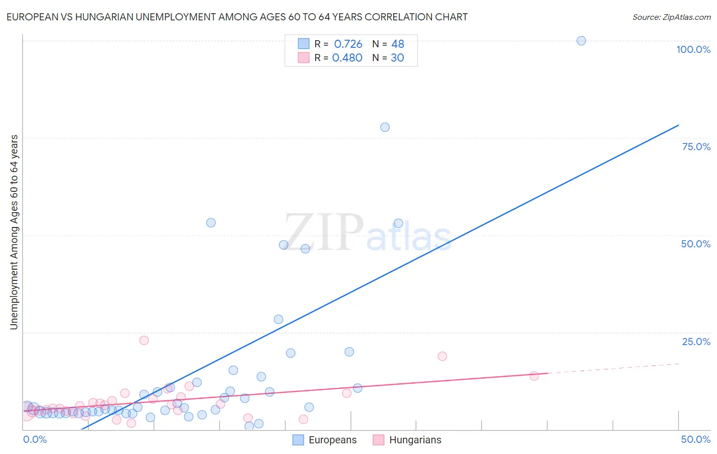 European vs Hungarian Unemployment Among Ages 60 to 64 years