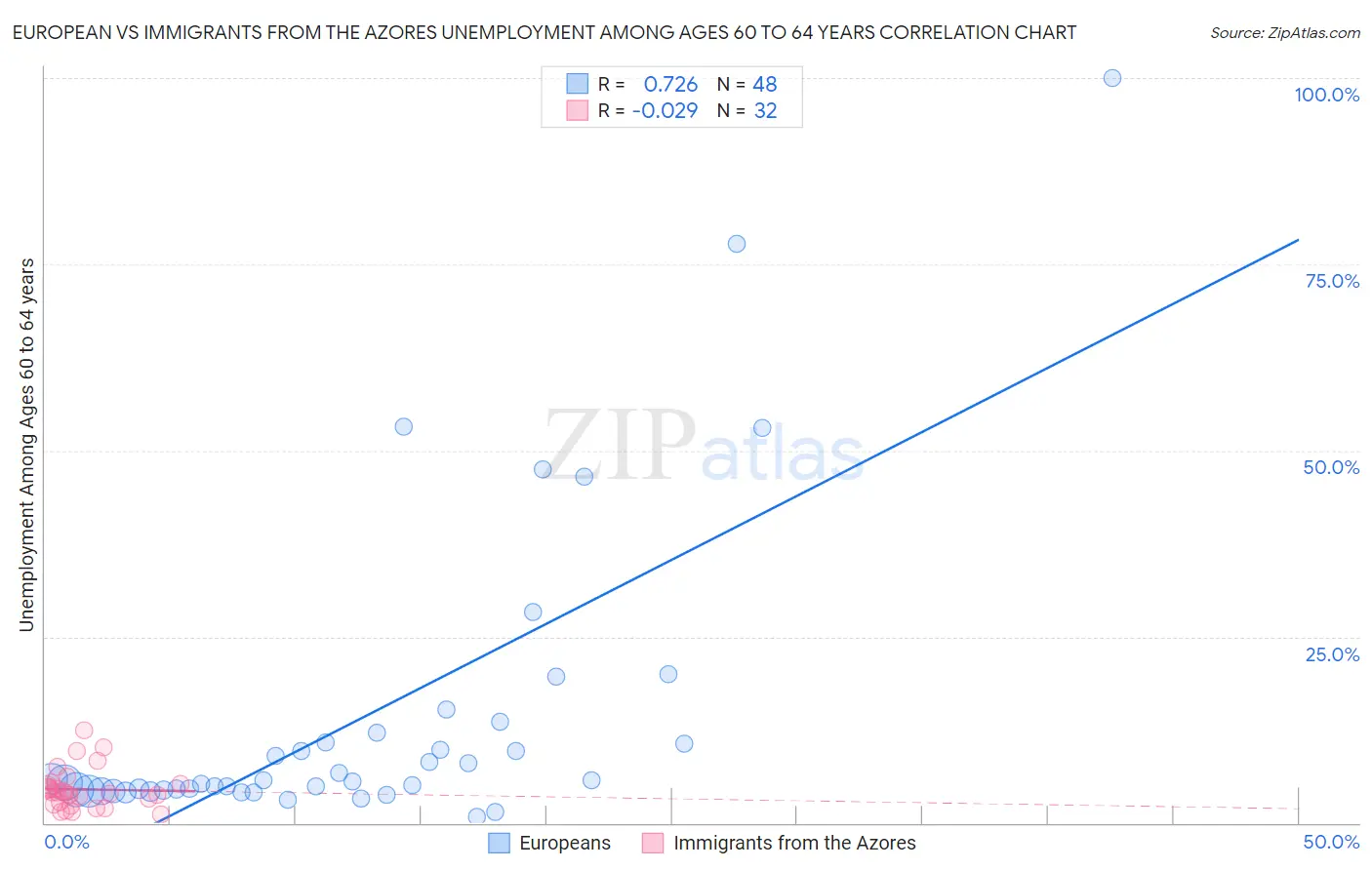 European vs Immigrants from the Azores Unemployment Among Ages 60 to 64 years