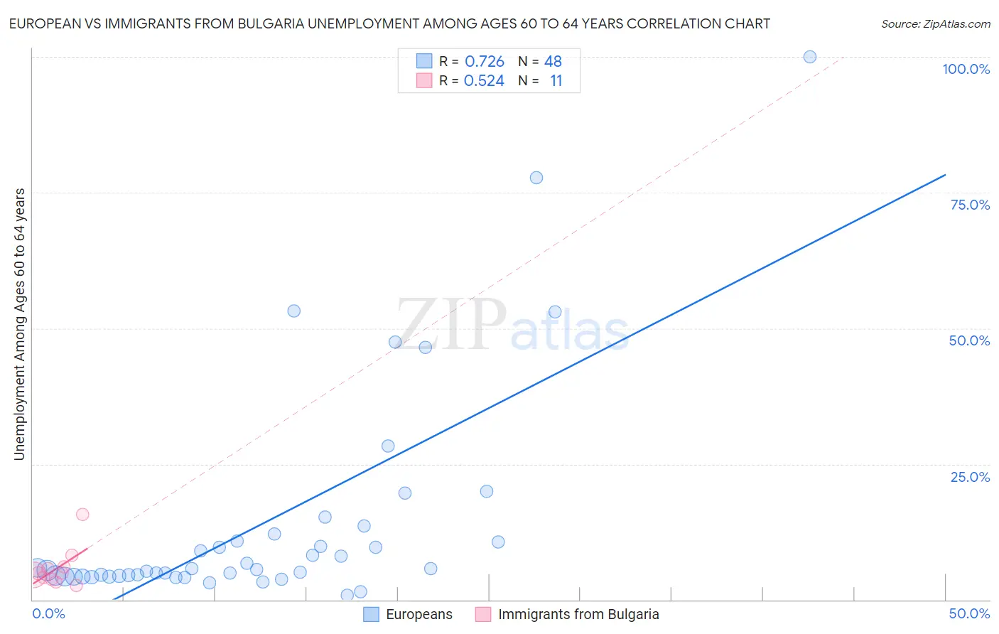 European vs Immigrants from Bulgaria Unemployment Among Ages 60 to 64 years