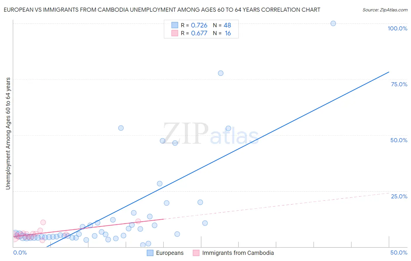 European vs Immigrants from Cambodia Unemployment Among Ages 60 to 64 years