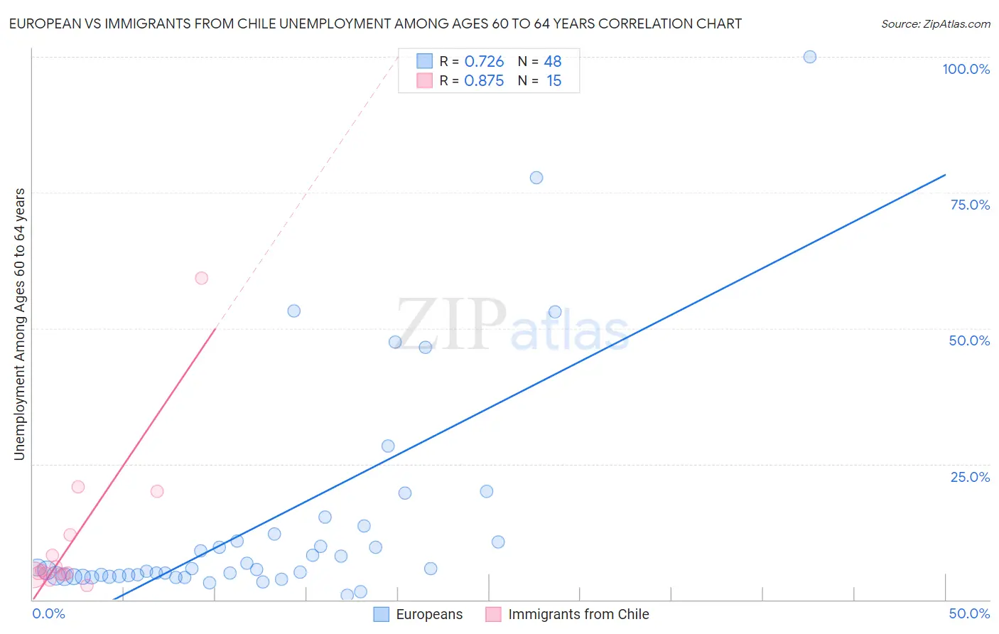 European vs Immigrants from Chile Unemployment Among Ages 60 to 64 years