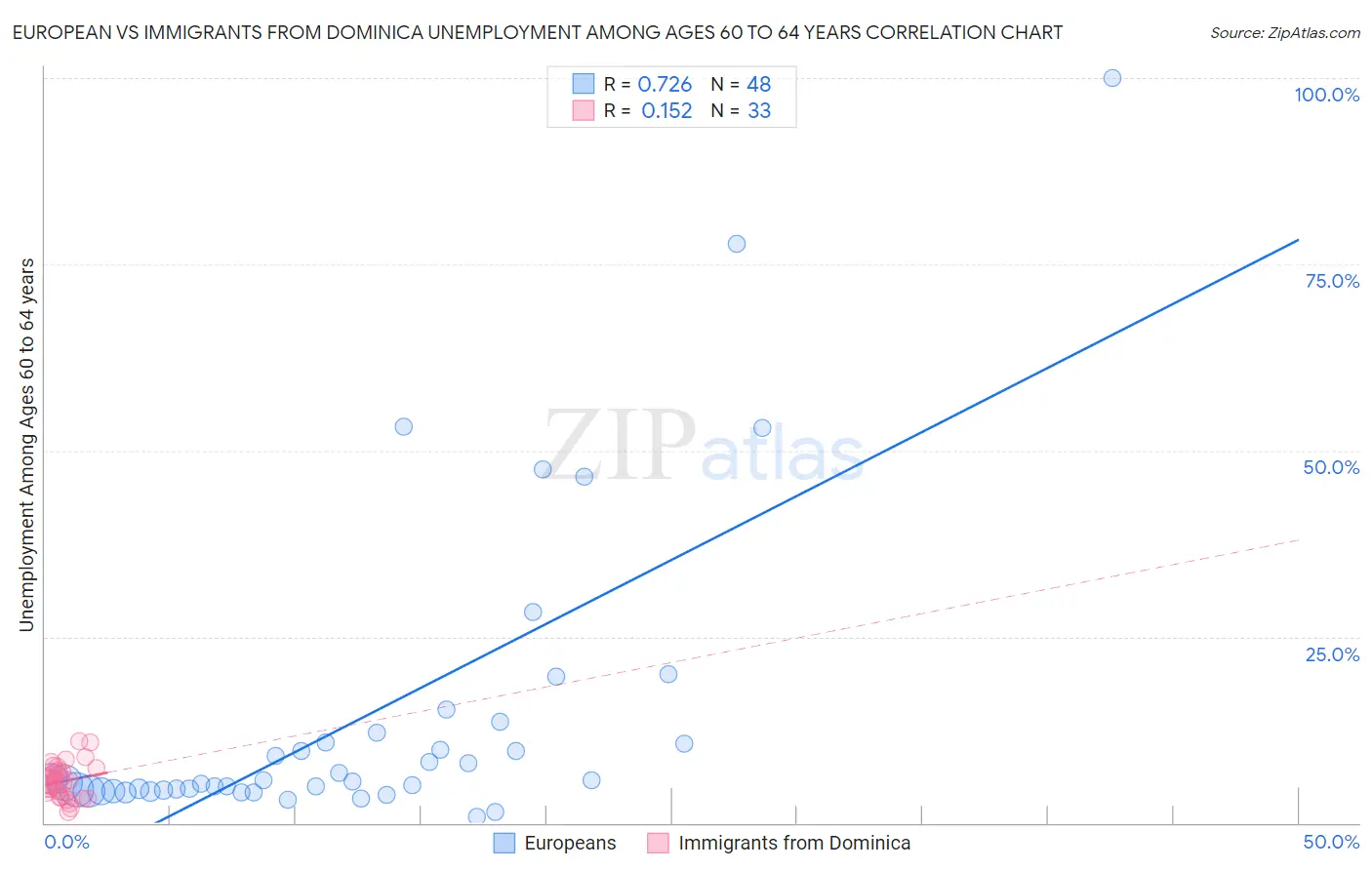 European vs Immigrants from Dominica Unemployment Among Ages 60 to 64 years