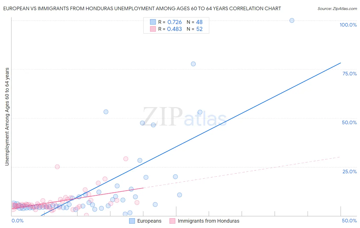 European vs Immigrants from Honduras Unemployment Among Ages 60 to 64 years