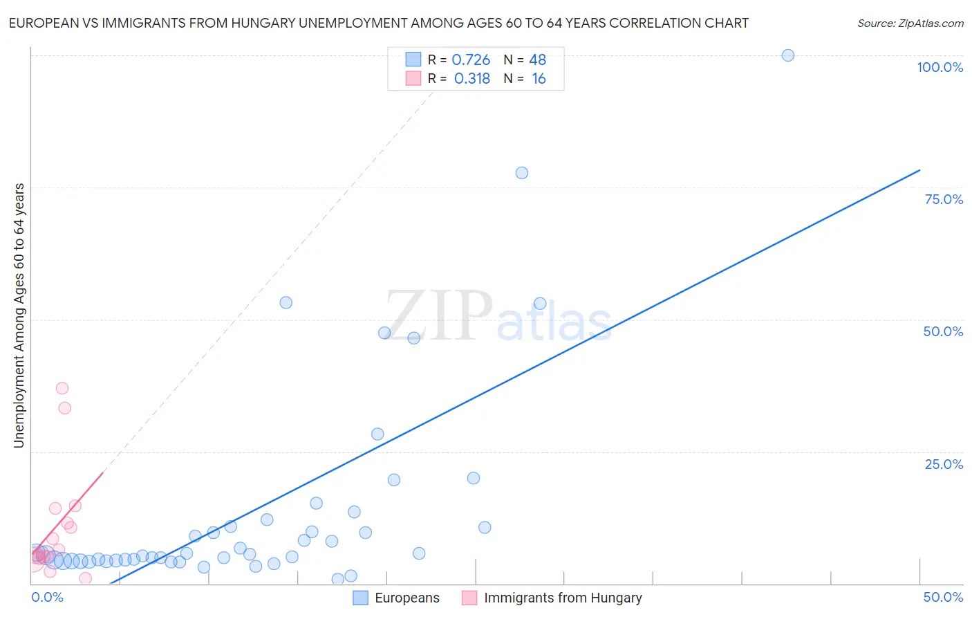European vs Immigrants from Hungary Unemployment Among Ages 60 to 64 years