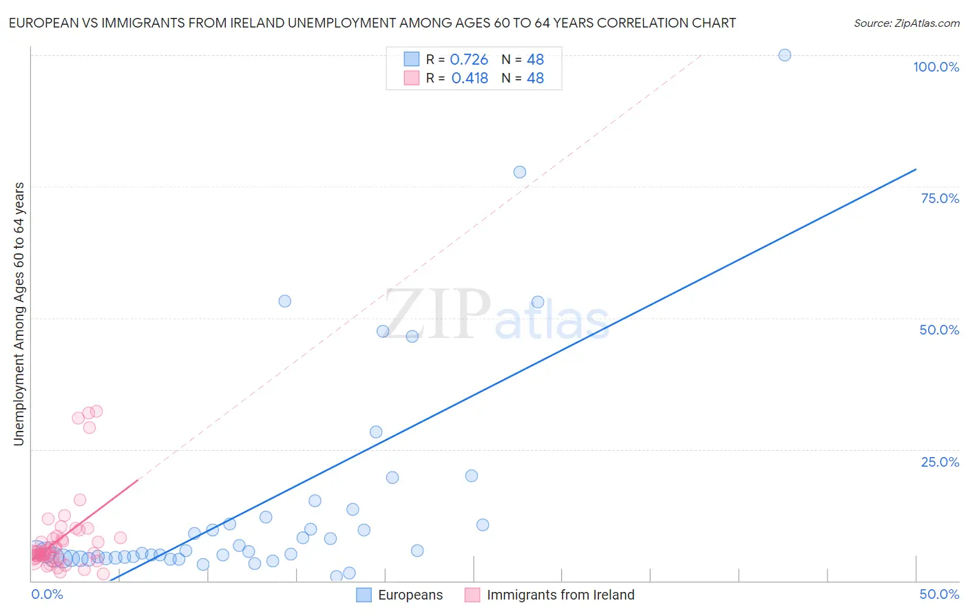 European vs Immigrants from Ireland Unemployment Among Ages 60 to 64 years