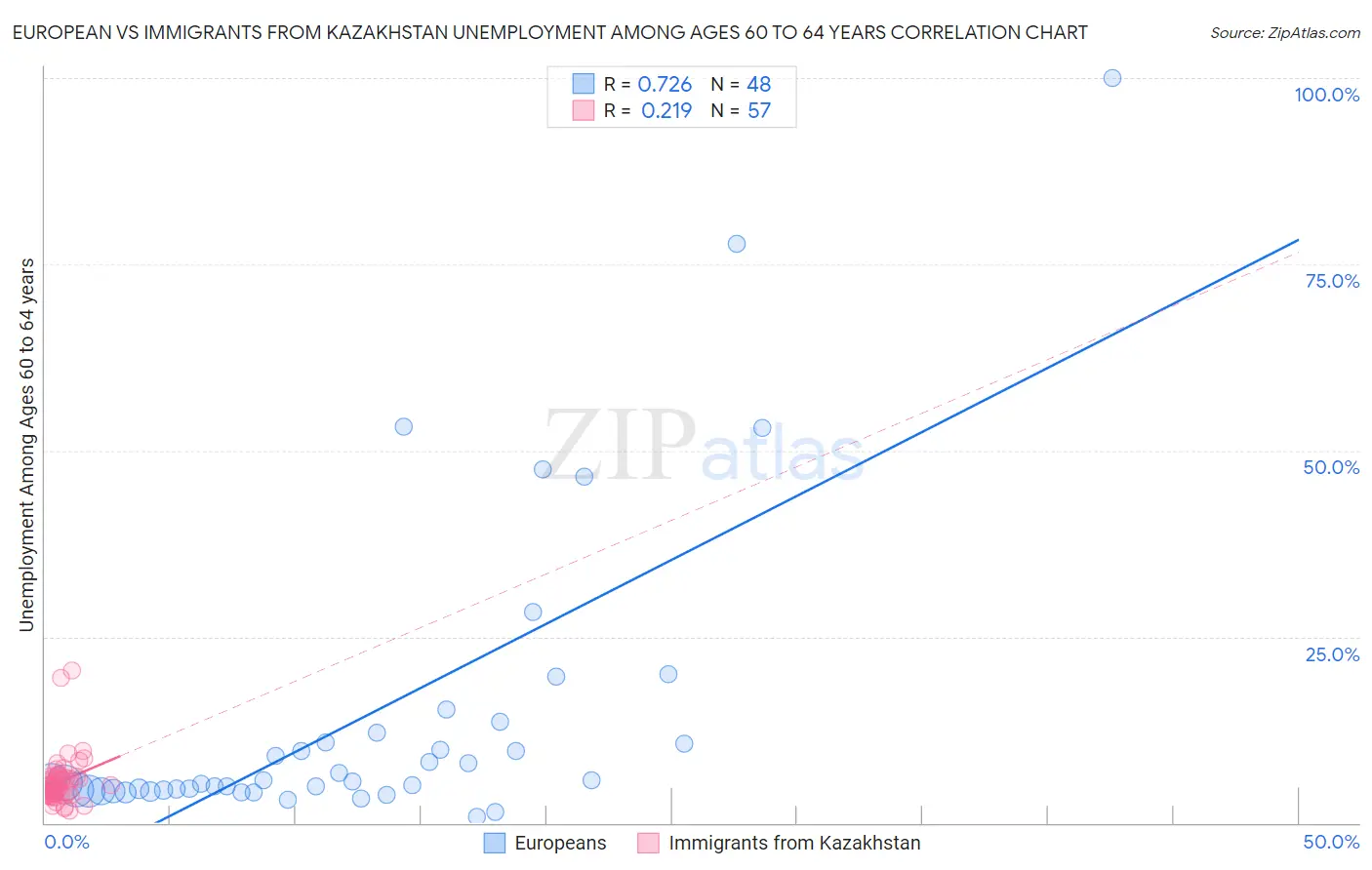 European vs Immigrants from Kazakhstan Unemployment Among Ages 60 to 64 years