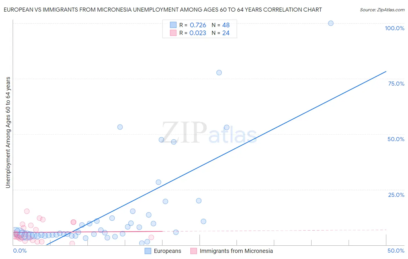 European vs Immigrants from Micronesia Unemployment Among Ages 60 to 64 years