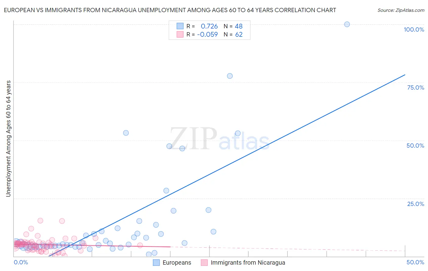 European vs Immigrants from Nicaragua Unemployment Among Ages 60 to 64 years