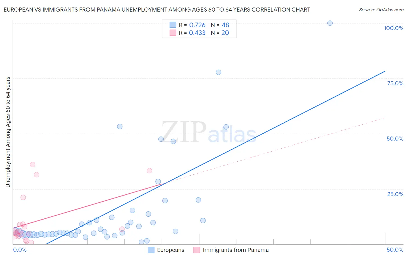 European vs Immigrants from Panama Unemployment Among Ages 60 to 64 years