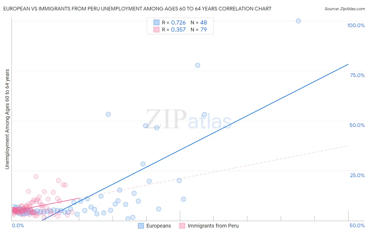 European vs Immigrants from Peru Unemployment Among Ages 60 to 64 years